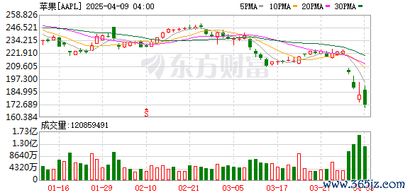 K图 AAPL_0