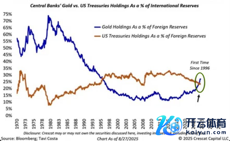 (30年来,异邦央行捏有的黄金初度跨越好意思国国债)